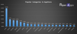 Precise Report of 2018 on Mobile App Development Statistics