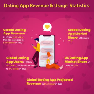 Dating App Development