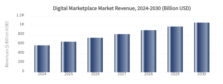 Marketplace App Development statistics
