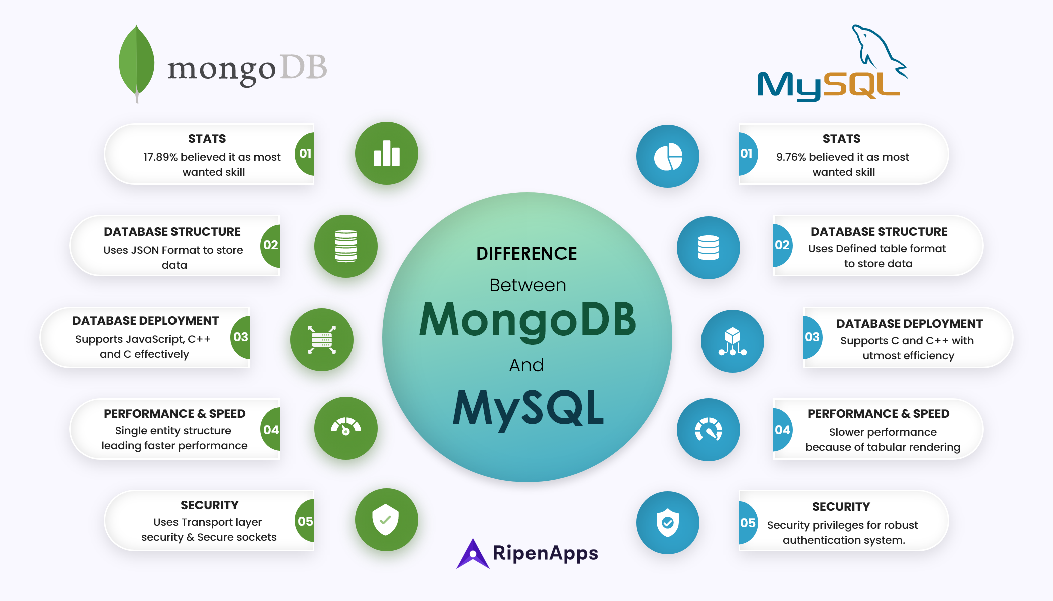 MongoDB vs MySQL, let the battle begin