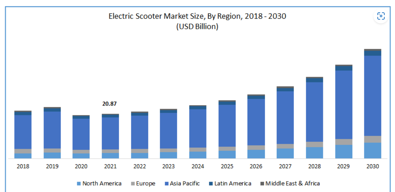 Polatis Market Research :E-scooter Industry