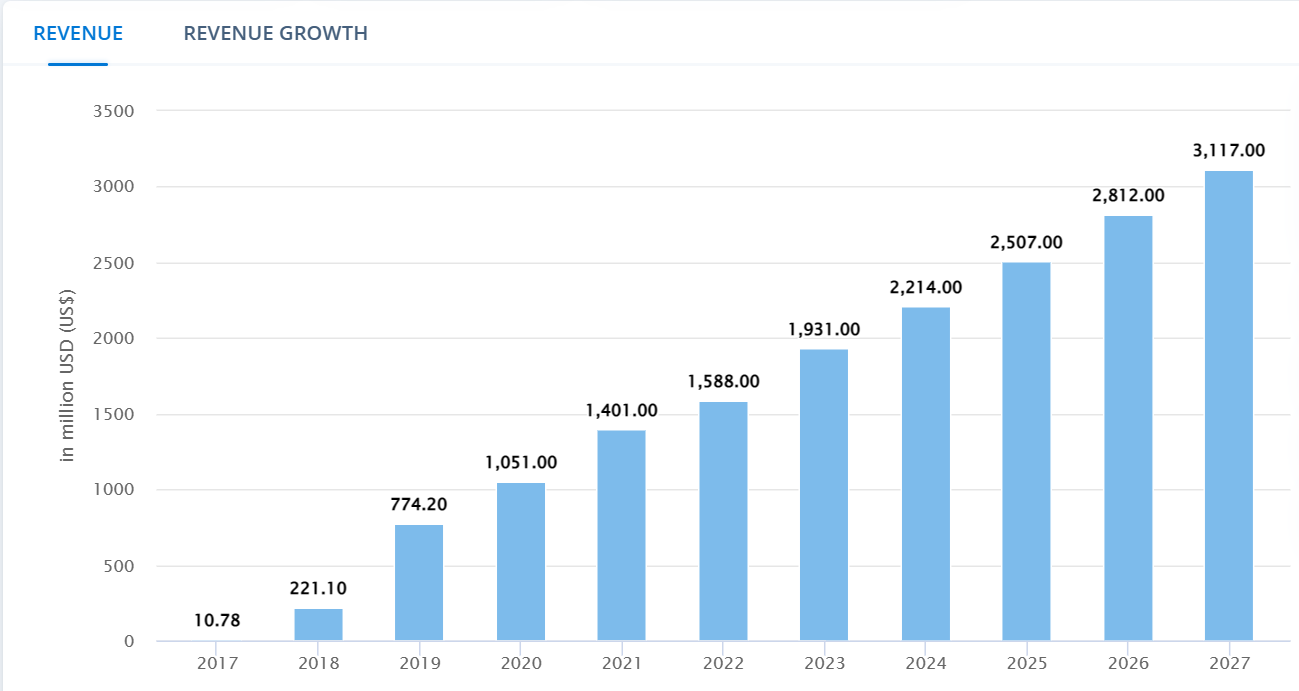 Statista: E-scooter Industry