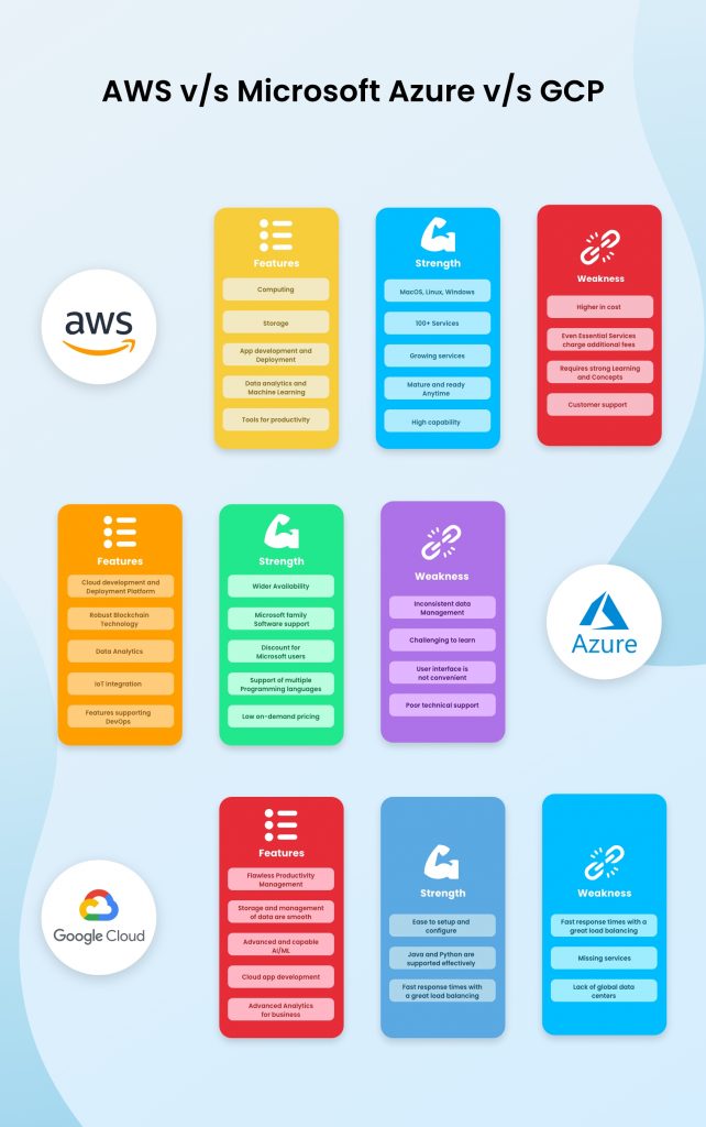 AWS, Microsoft Azure, GCP- in-depth comparison