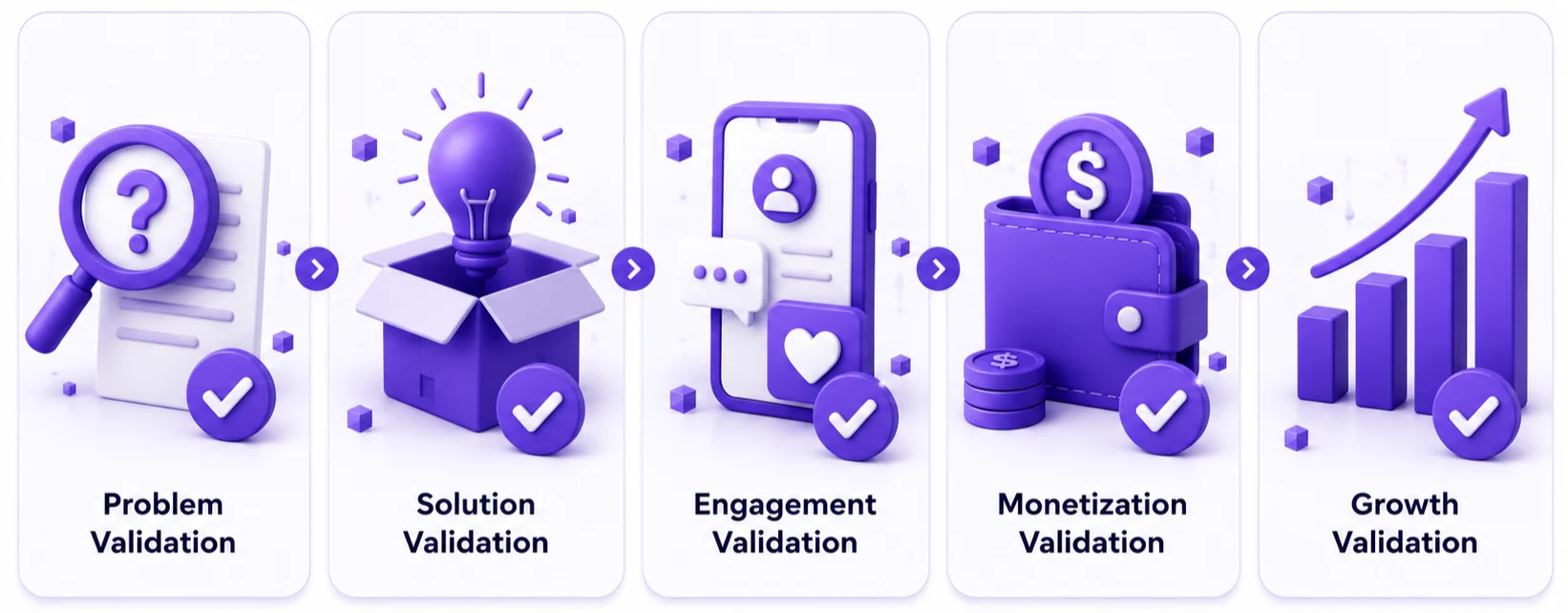 The Validation Gate Framework